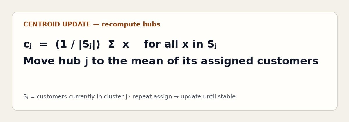 Formula card showing the centroid update as the mean of all customers in a cluster.