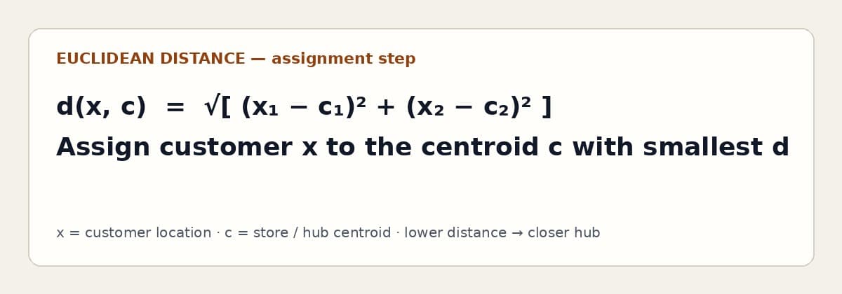 Formula card for Euclidean distance used to assign each customer to the nearest hub centroid.