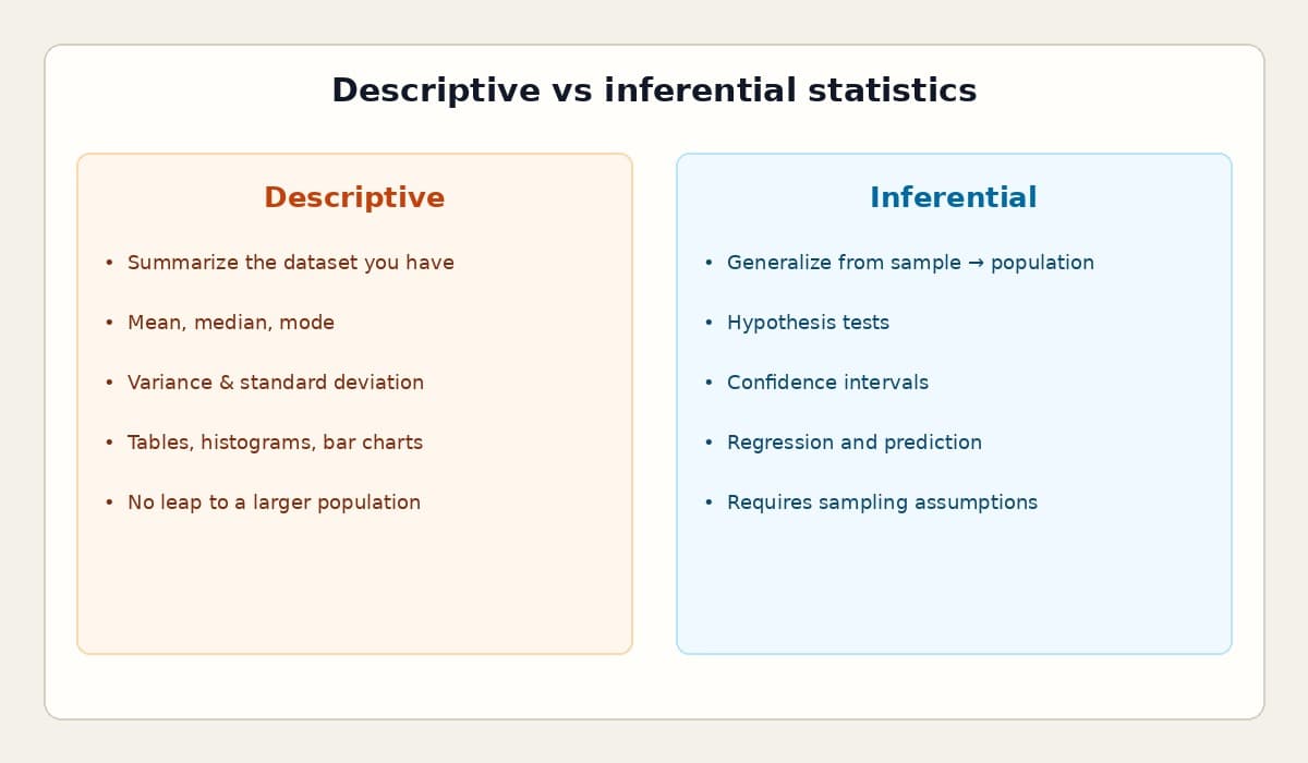 Side-by-side comparison of descriptive statistics versus inferential statistics methods and purpose.