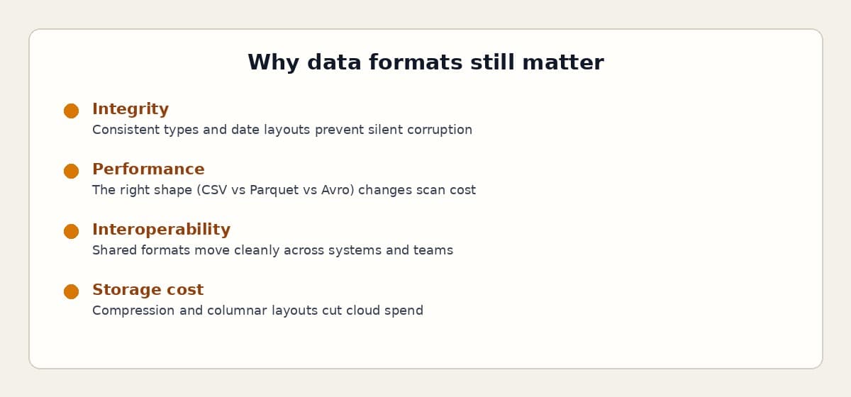 Four reasons data formats matter: integrity, performance, interoperability, and storage cost.