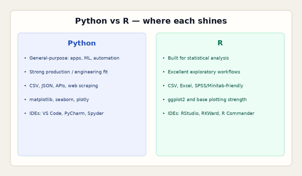 Side-by-side comparison of Python and R strengths for data work, production engineering, formats, visualization, and IDEs.
