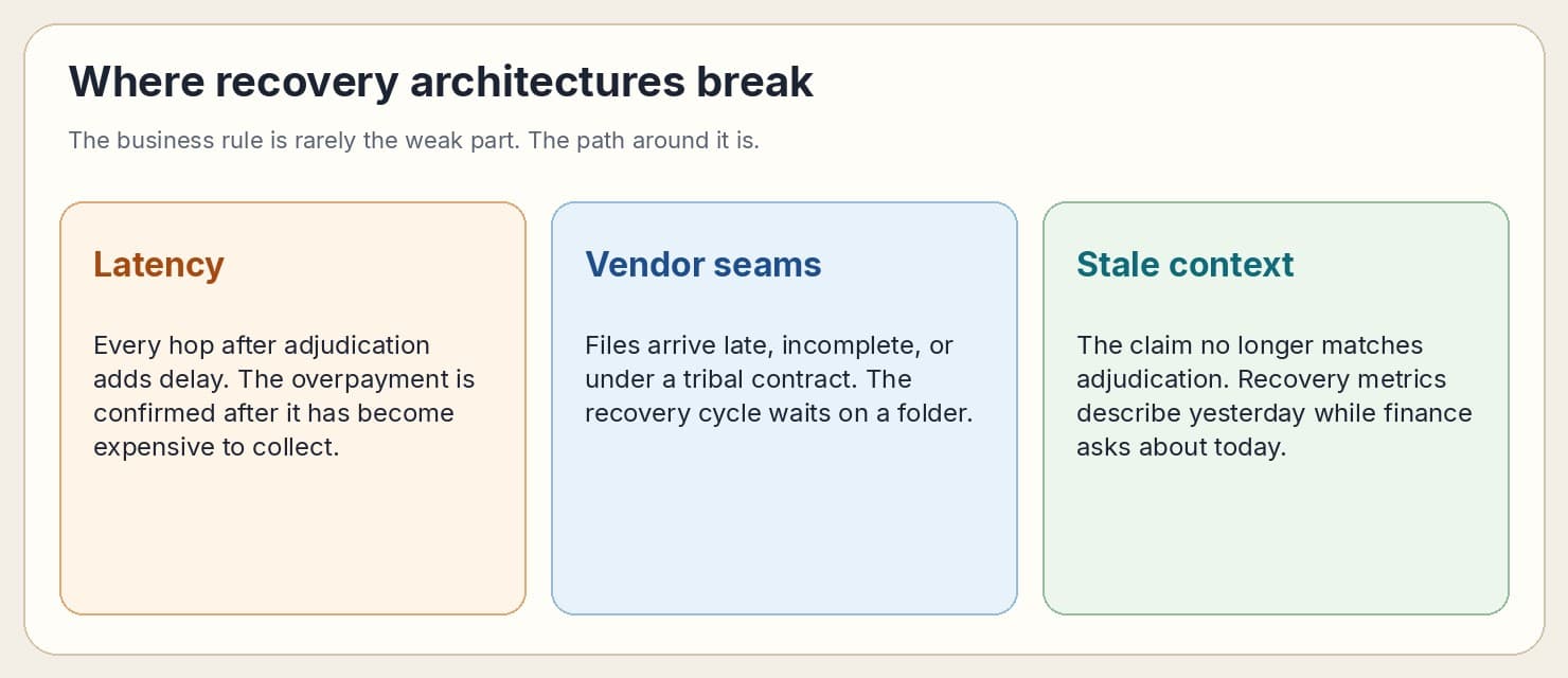 Three failure points in recovery architecture: latency between systems, late vendor files, and claims context that no longer matches adjudication.