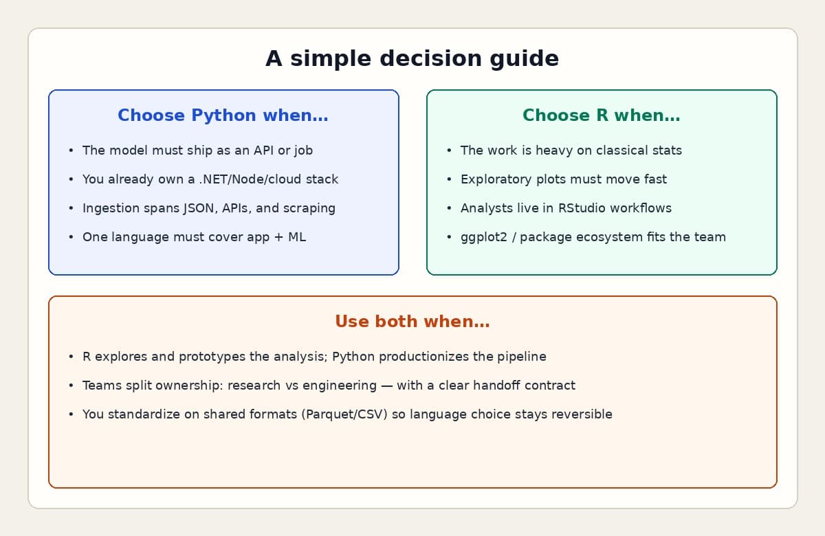 Decision guide showing when to choose Python, when to choose R, and when to use both with a clear handoff.
