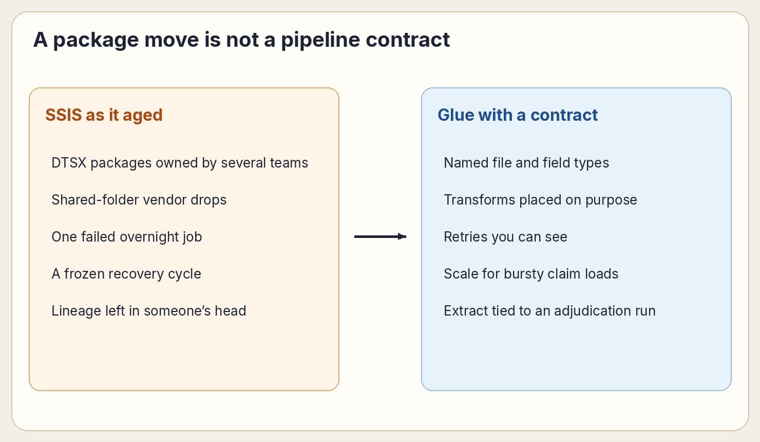 Aged SSIS packages and shared folders compared with AWS Glue jobs that name field types, retries, and the adjudication run.