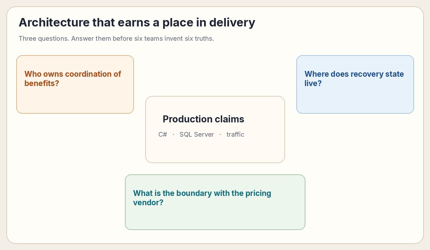 Three architecture questions around production claims: who owns coordination of benefits, where recovery state lives, and where the pricing vendor boundary sits.