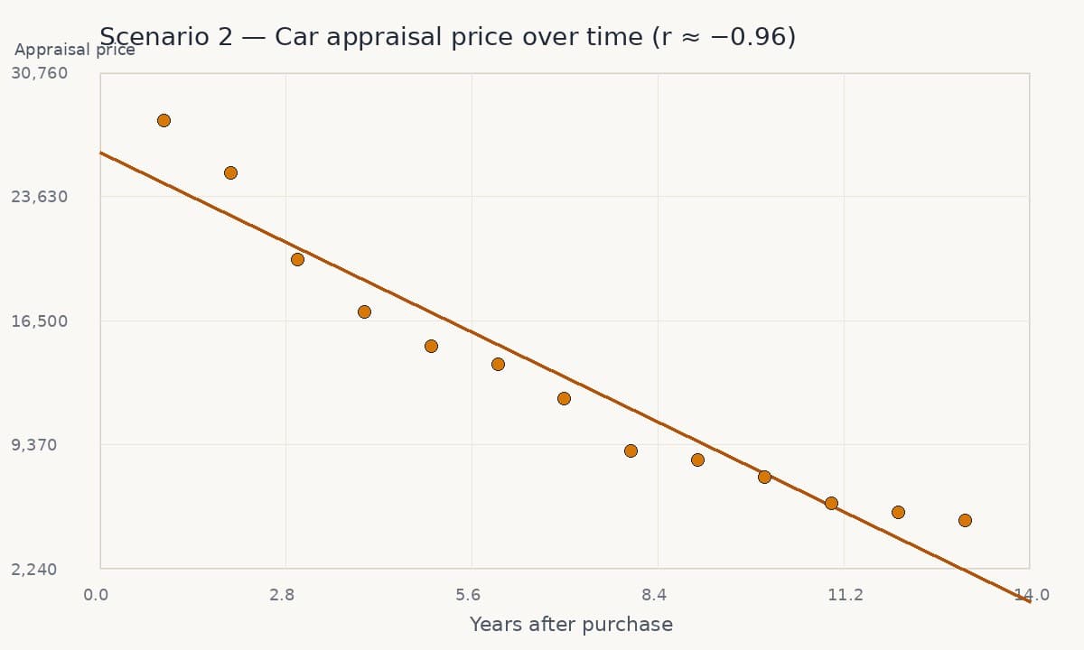 Line chart of years after purchase versus car appraisal price, showing a strong negative correlation as the car ages.