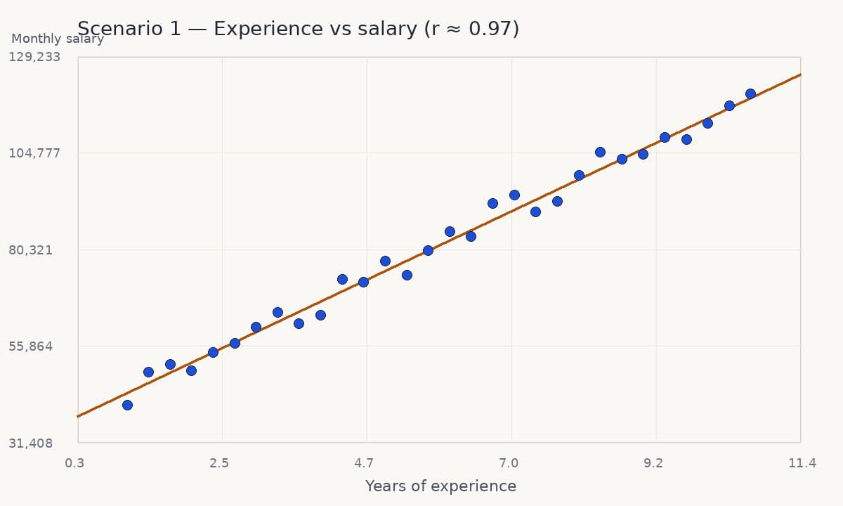 Line chart of years of IT experience versus monthly salary and savings account balance, showing a strong positive correlation between experience and salary.