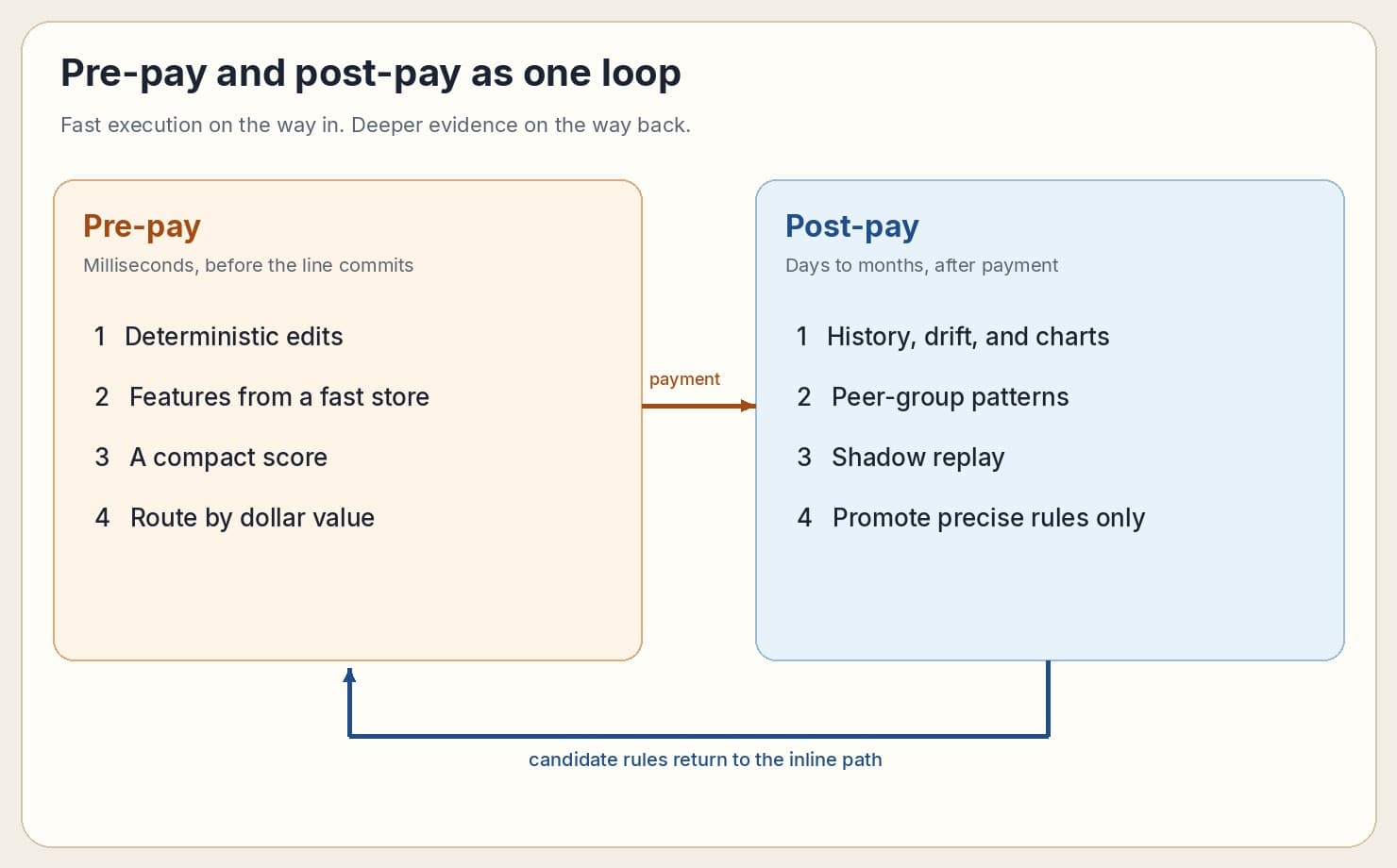 Pre-pay checks on the left and post-pay analytics on the right, with payment flowing across and candidate rules returning to the inline path.