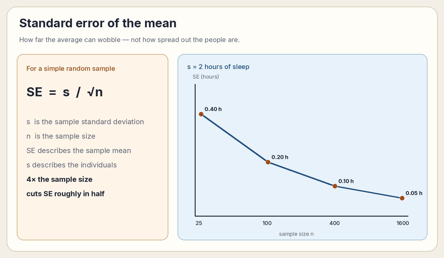 The standard error formula, SE equals s divided by the square root of n, and a curve falling from 0.40 hours at 25 people to 0.05 hours at 1,600.