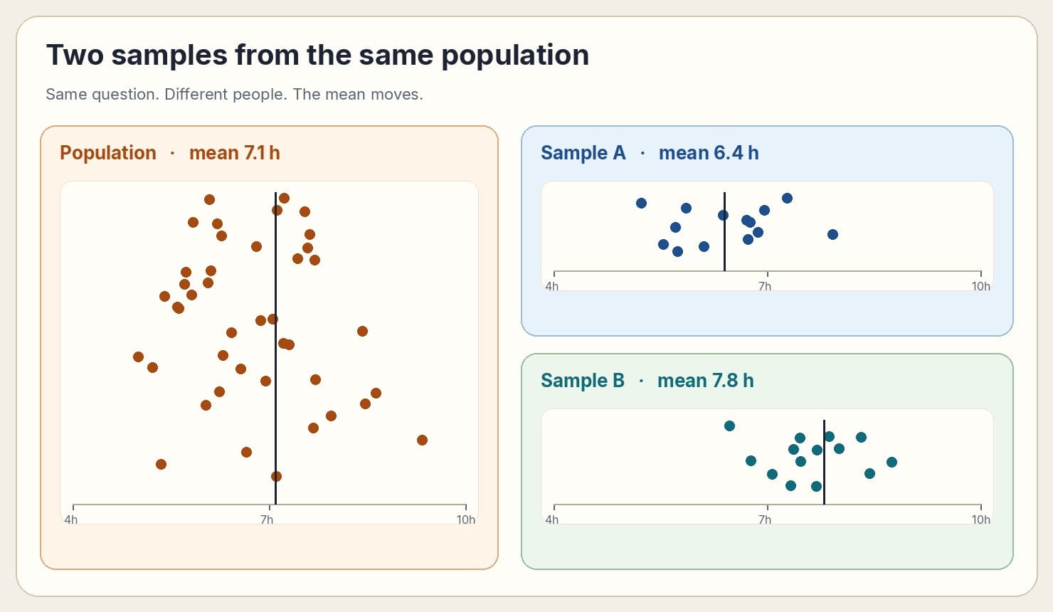One population of sleep hours with a mean of 7.1 hours, and two random samples with means of 6.4 and 7.8 hours.