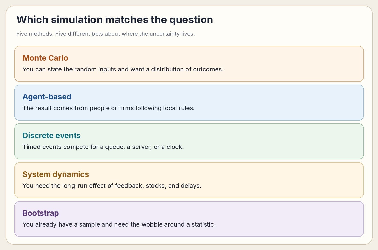 Five simulation methods and when to use each: Monte Carlo, agent-based models, discrete events, system dynamics, and the bootstrap.